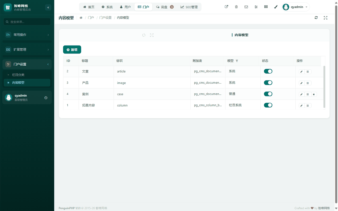 内容模型：文章 / 产品 / 案例 / 拓展内容，点字段管理可增删字段
