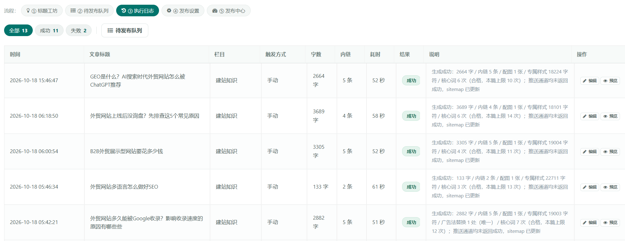 执行日志：顶部全部13成功11失败2，表格含时间、文章标题、栏目、触发方式、字数、内链、耗时、结果、说明、操作；说明里记录生成字数、内链数、配图数、主推词、核心词、广告法检查、sitemap已更新等