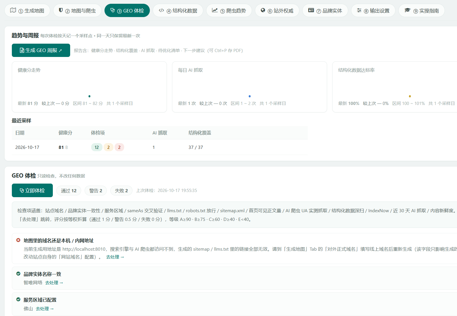 GEO 控制台「GEO 体检」页签：趋势与周报展示健康分走势、每日 AI 抓取、结构化数据达标率；最近采样健康分 81；GEO 体检只读检查显示通过 12、警告 2、失败 2，并给出地图域名仍为本机地址、品牌实体名称一致、服务区域已配置等检查项