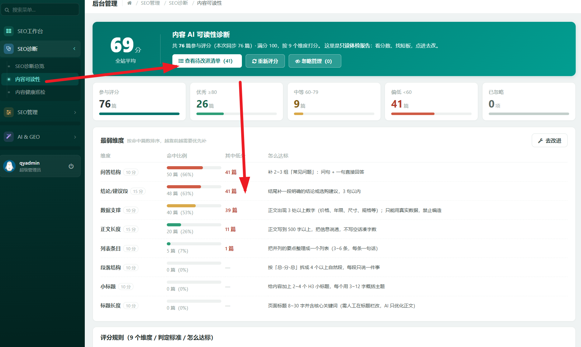 内容 AI 可读性诊断：76 篇参与评分，全站平均 69 分，最弱维度明细表