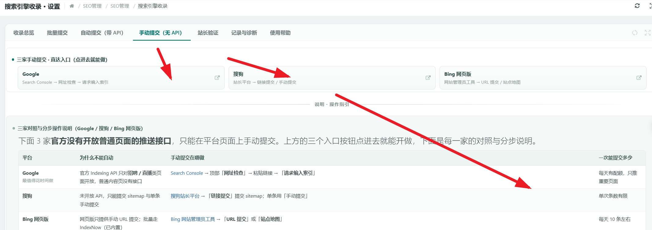 后台「手动提交（无 API）」页签：上方三个并排入口卡，分别是 Google（Search Console 网址检查 请求编入索引）、搜狗（站长平台 链接提交 手动提交）、Bing 网页版（网站管理员工具 URL 提交 站点地图）；下方是三家的对照表，列出平台、为什么不能自动、手动提交在哪做、一次能提交多少，并标注 Google 每日有配额、搜狗单次条数有限、Bing 每天 10 条左右